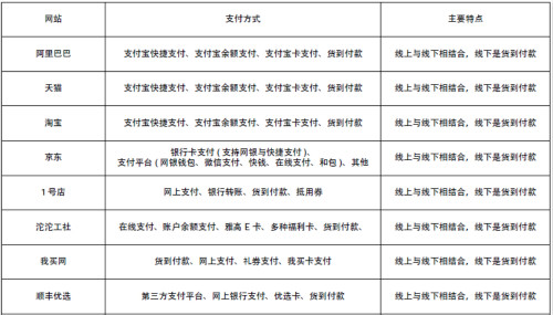 我们从表格中可以看到，电子结算和网上交易等先进的交易方式已经普遍进入了农产品交易市场。